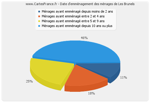 Date d'emménagement des ménages de Les Brunels